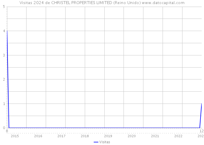 Visitas 2024 de CHRISTEL PROPERTIES LIMITED (Reino Unido) 