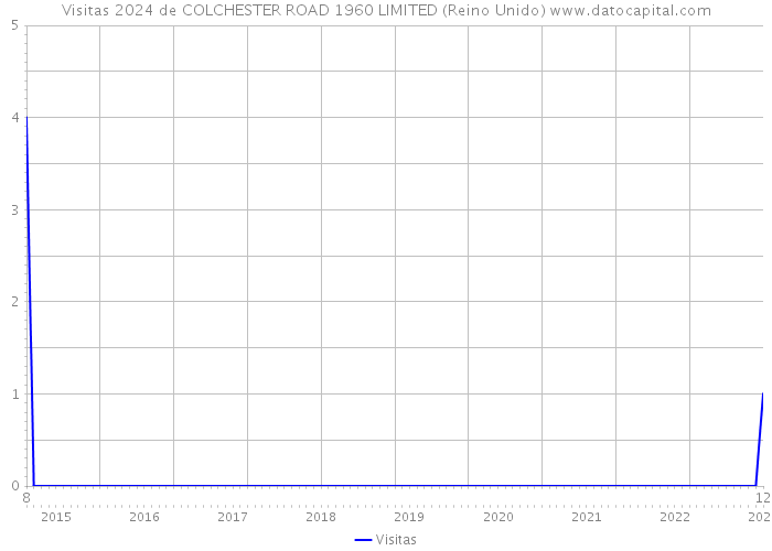 Visitas 2024 de COLCHESTER ROAD 1960 LIMITED (Reino Unido) 