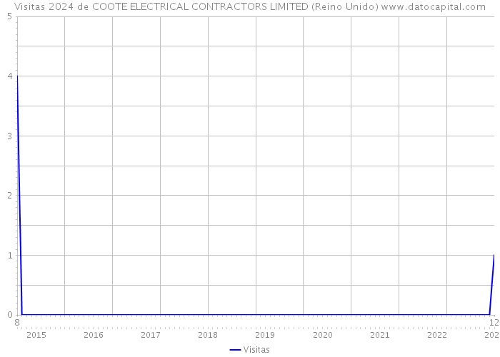 Visitas 2024 de COOTE ELECTRICAL CONTRACTORS LIMITED (Reino Unido) 