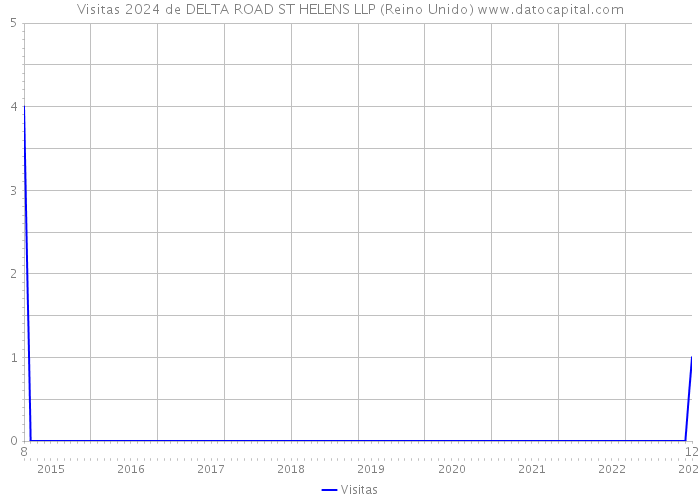 Visitas 2024 de DELTA ROAD ST HELENS LLP (Reino Unido) 