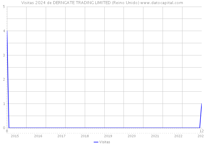 Visitas 2024 de DERNGATE TRADING LIMITED (Reino Unido) 