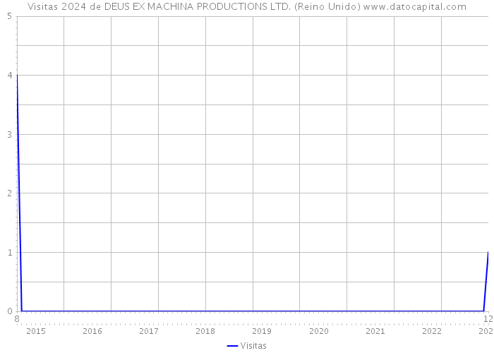 Visitas 2024 de DEUS EX MACHINA PRODUCTIONS LTD. (Reino Unido) 