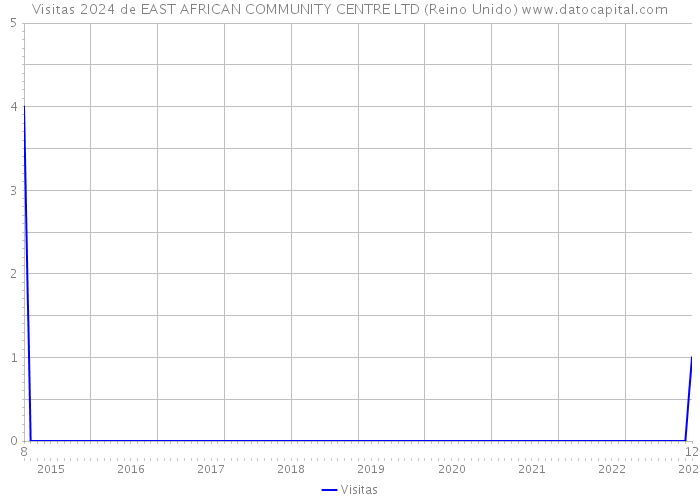 Visitas 2024 de EAST AFRICAN COMMUNITY CENTRE LTD (Reino Unido) 