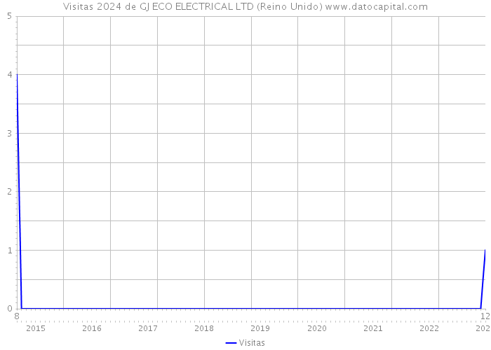 Visitas 2024 de GJ ECO ELECTRICAL LTD (Reino Unido) 