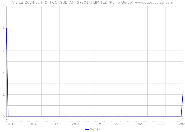 Visitas 2024 de H & H CONSULTANTS (2014) LIMITED (Reino Unido) 