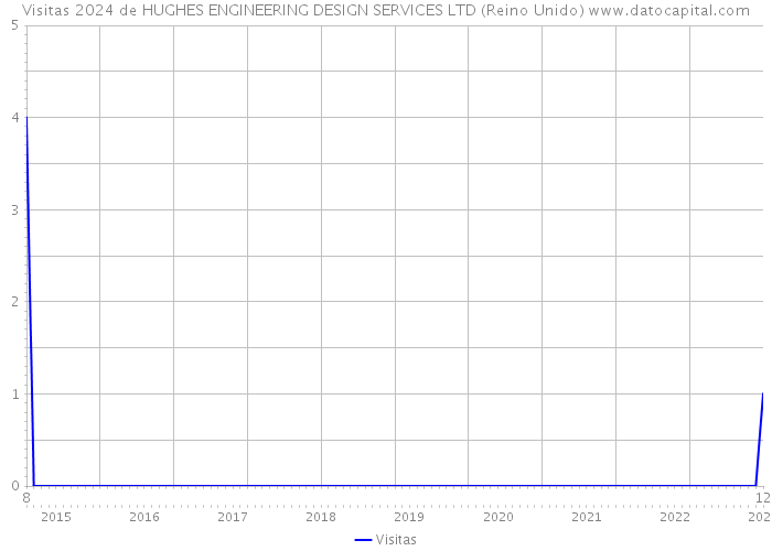 Visitas 2024 de HUGHES ENGINEERING DESIGN SERVICES LTD (Reino Unido) 