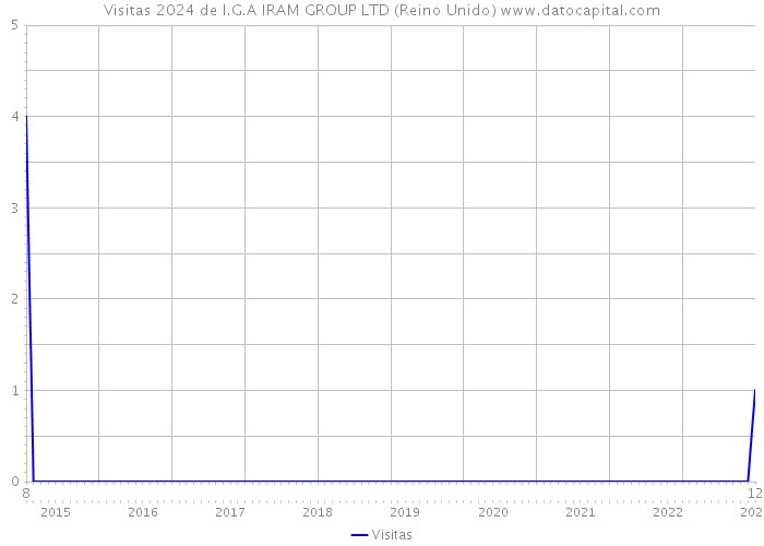 Visitas 2024 de I.G.A IRAM GROUP LTD (Reino Unido) 