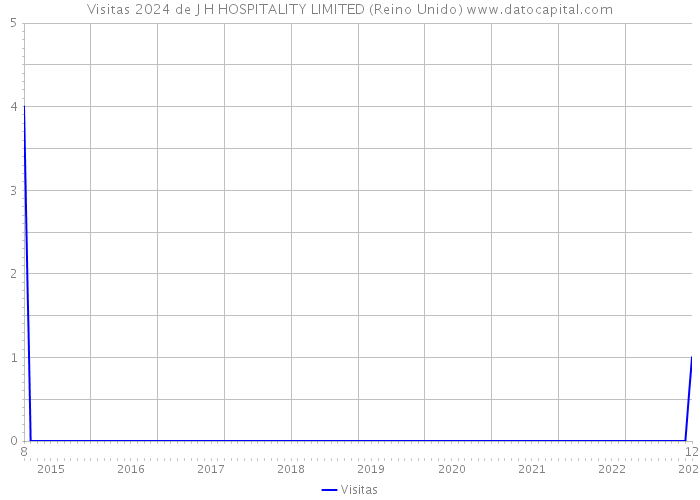 Visitas 2024 de J H HOSPITALITY LIMITED (Reino Unido) 