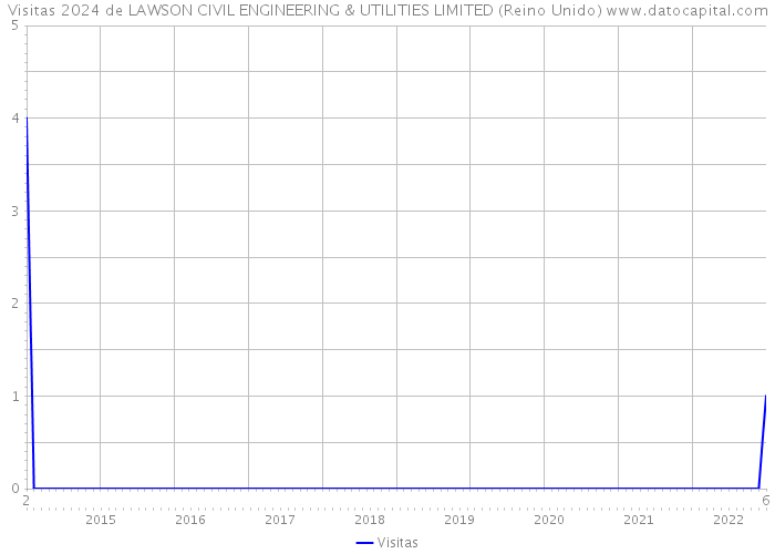 Visitas 2024 de LAWSON CIVIL ENGINEERING & UTILITIES LIMITED (Reino Unido) 