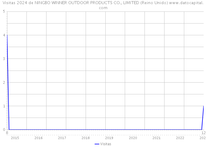 Visitas 2024 de NINGBO WINNER OUTDOOR PRODUCTS CO., LIMITED (Reino Unido) 