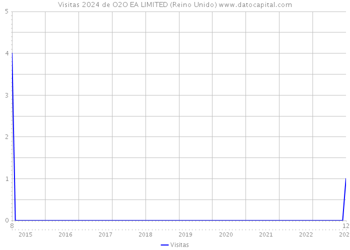 Visitas 2024 de O2O EA LIMITED (Reino Unido) 