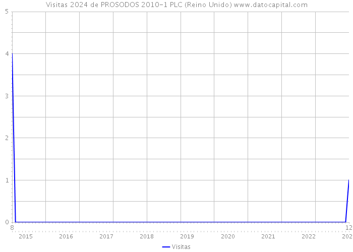Visitas 2024 de PROSODOS 2010-1 PLC (Reino Unido) 