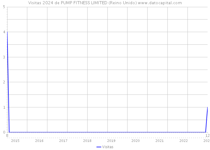 Visitas 2024 de PUMP FITNESS LIMITED (Reino Unido) 