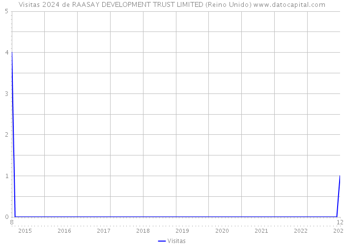 Visitas 2024 de RAASAY DEVELOPMENT TRUST LIMITED (Reino Unido) 