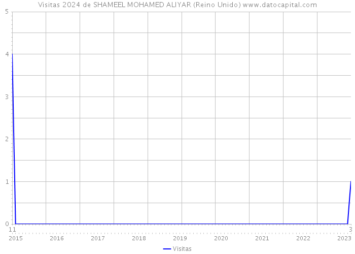 Visitas 2024 de SHAMEEL MOHAMED ALIYAR (Reino Unido) 