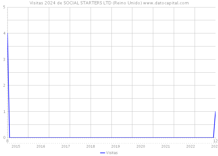 Visitas 2024 de SOCIAL STARTERS LTD (Reino Unido) 