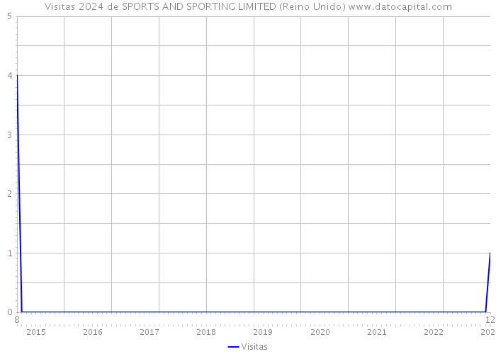 Visitas 2024 de SPORTS AND SPORTING LIMITED (Reino Unido) 