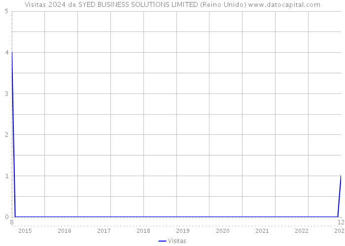 Visitas 2024 de SYED BUSINESS SOLUTIONS LIMITED (Reino Unido) 