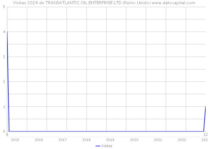 Visitas 2024 de TRANSATLANTIC OIL ENTERPRISE LTD (Reino Unido) 