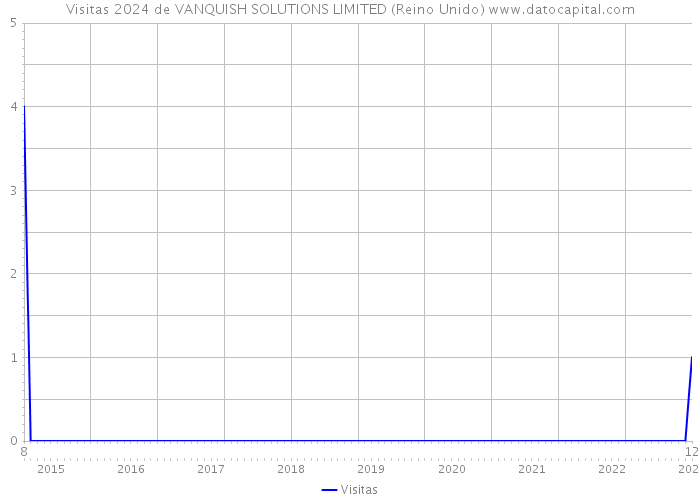 Visitas 2024 de VANQUISH SOLUTIONS LIMITED (Reino Unido) 