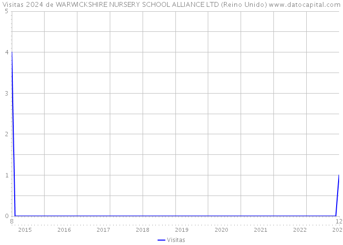 Visitas 2024 de WARWICKSHIRE NURSERY SCHOOL ALLIANCE LTD (Reino Unido) 