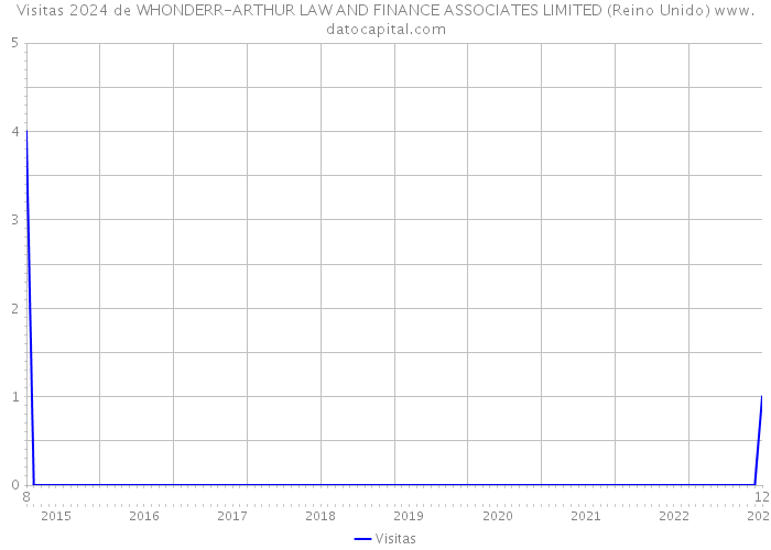 Visitas 2024 de WHONDERR-ARTHUR LAW AND FINANCE ASSOCIATES LIMITED (Reino Unido) 