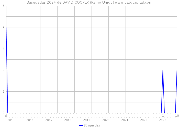 Búsquedas 2024 de DAVID COOPER (Reino Unido) 
