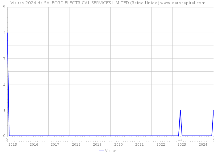 Visitas 2024 de SALFORD ELECTRICAL SERVICES LIMITED (Reino Unido) 