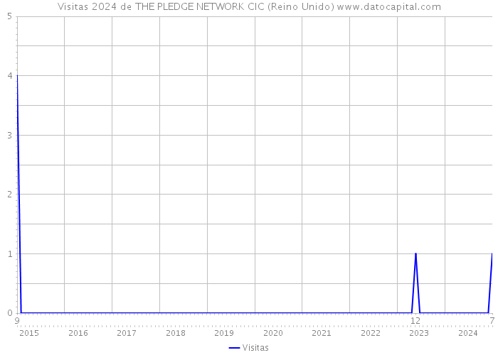 Visitas 2024 de THE PLEDGE NETWORK CIC (Reino Unido) 