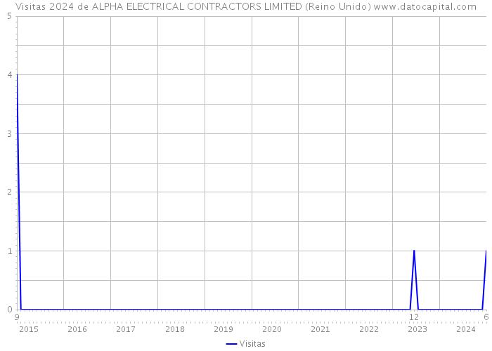 Visitas 2024 de ALPHA ELECTRICAL CONTRACTORS LIMITED (Reino Unido) 