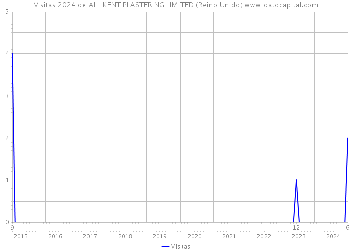 Visitas 2024 de ALL KENT PLASTERING LIMITED (Reino Unido) 