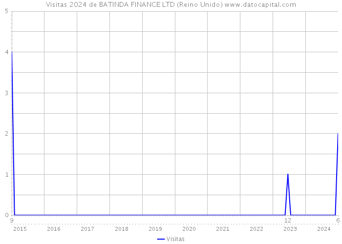 Visitas 2024 de BATINDA FINANCE LTD (Reino Unido) 