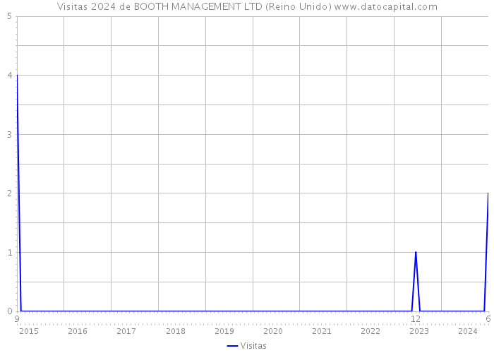 Visitas 2024 de BOOTH MANAGEMENT LTD (Reino Unido) 