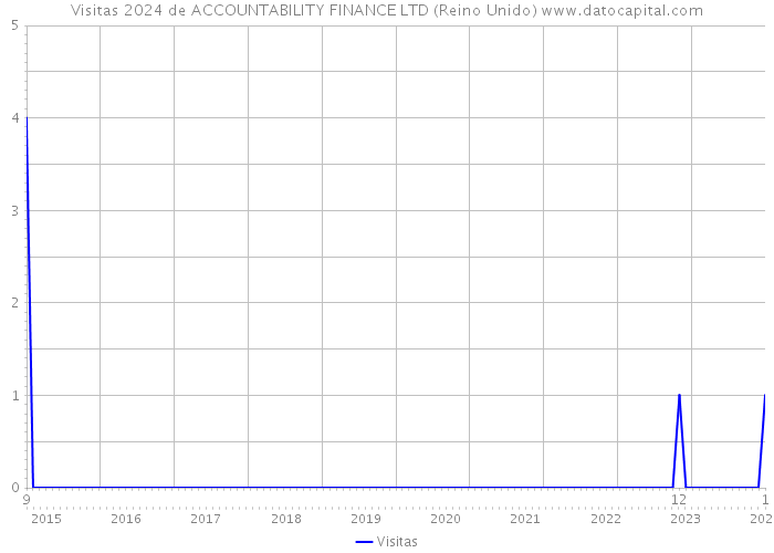 Visitas 2024 de ACCOUNTABILITY FINANCE LTD (Reino Unido) 