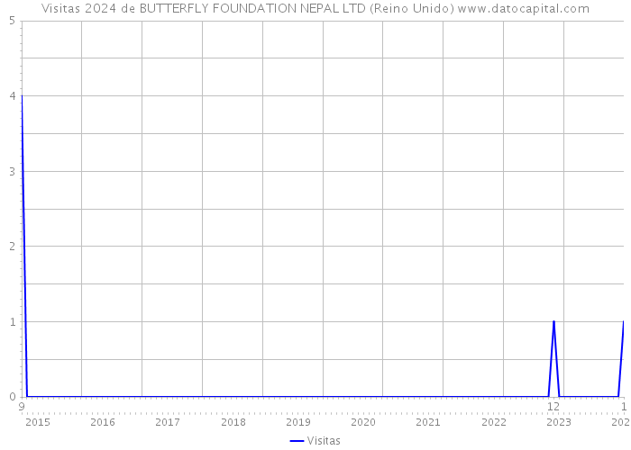 Visitas 2024 de BUTTERFLY FOUNDATION NEPAL LTD (Reino Unido) 