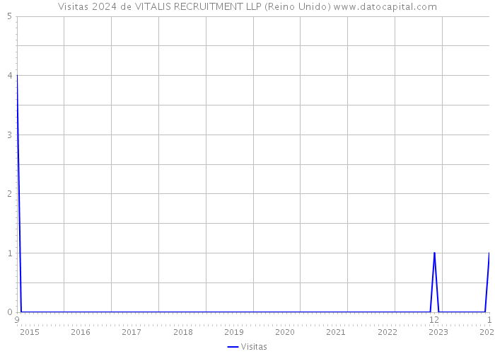 Visitas 2024 de VITALIS RECRUITMENT LLP (Reino Unido) 