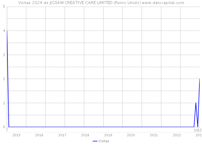 Visitas 2024 de JIGSAW CREATIVE CARE LIMITED (Reino Unido) 