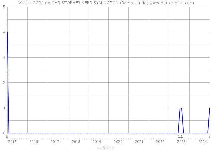 Visitas 2024 de CHRISTOPHER KERR SYMINGTON (Reino Unido) 