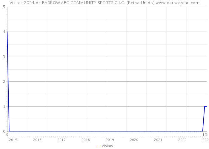 Visitas 2024 de BARROW AFC COMMUNITY SPORTS C.I.C. (Reino Unido) 