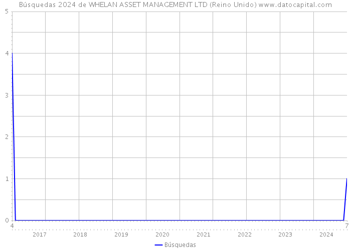 Búsquedas 2024 de WHELAN ASSET MANAGEMENT LTD (Reino Unido) 
