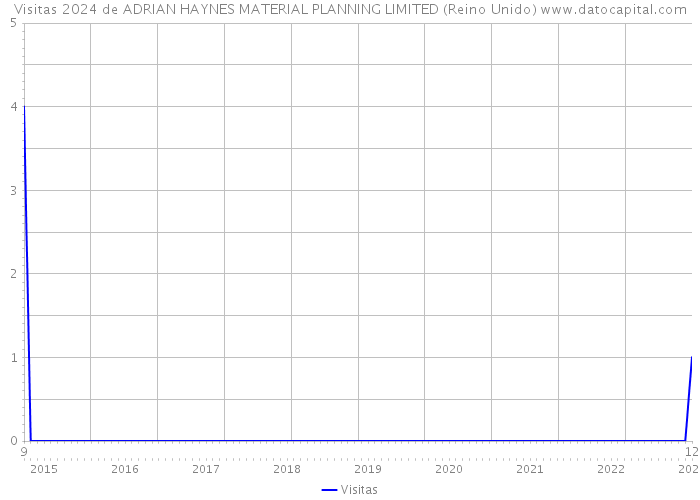 Visitas 2024 de ADRIAN HAYNES MATERIAL PLANNING LIMITED (Reino Unido) 