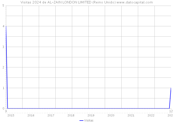 Visitas 2024 de AL-ZAIN LONDON LIMITED (Reino Unido) 
