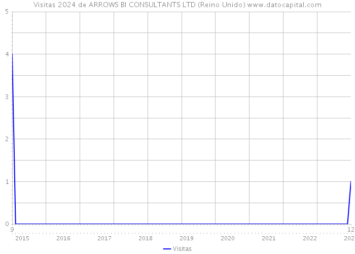 Visitas 2024 de ARROWS BI CONSULTANTS LTD (Reino Unido) 