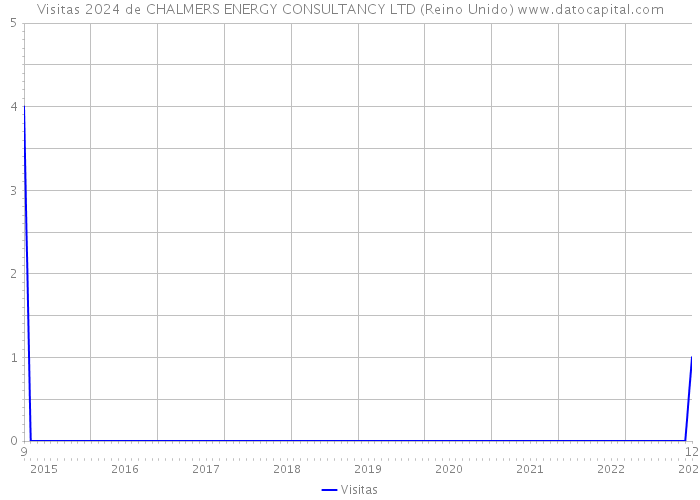 Visitas 2024 de CHALMERS ENERGY CONSULTANCY LTD (Reino Unido) 