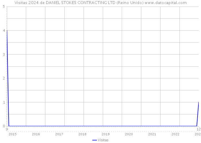 Visitas 2024 de DANIEL STOKES CONTRACTING LTD (Reino Unido) 