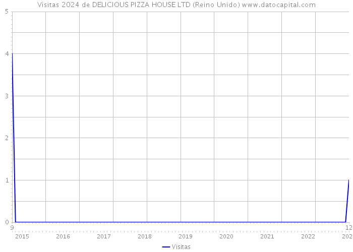 Visitas 2024 de DELICIOUS PIZZA HOUSE LTD (Reino Unido) 