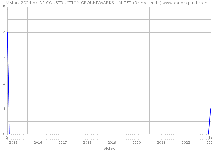 Visitas 2024 de DP CONSTRUCTION GROUNDWORKS LIMITED (Reino Unido) 