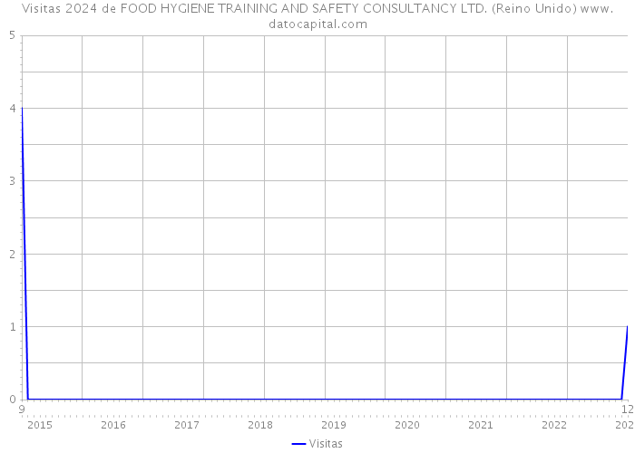 Visitas 2024 de FOOD HYGIENE TRAINING AND SAFETY CONSULTANCY LTD. (Reino Unido) 