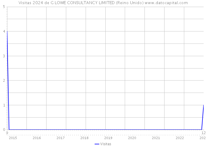 Visitas 2024 de G LOWE CONSULTANCY LIMITED (Reino Unido) 