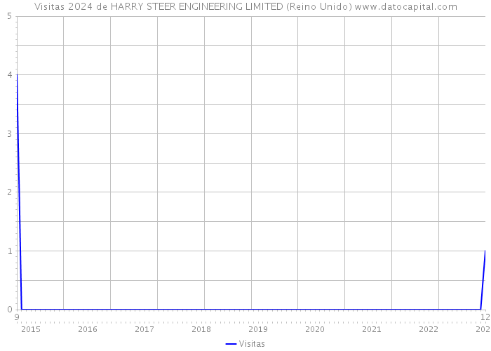 Visitas 2024 de HARRY STEER ENGINEERING LIMITED (Reino Unido) 